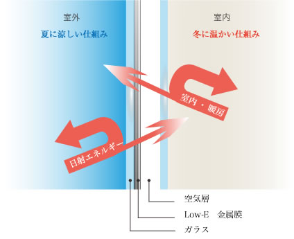 夏涼しく冬温かい、工務店