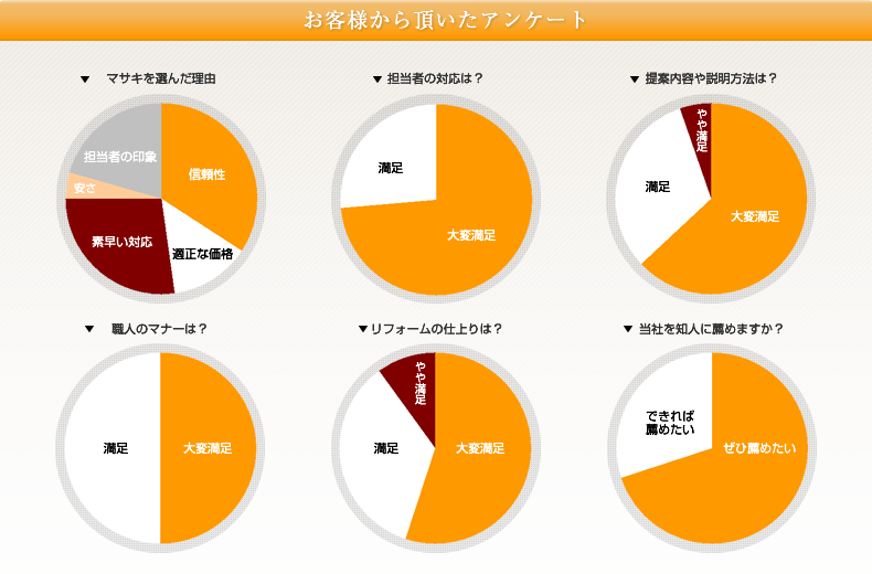 お客様から頂いたアンケート