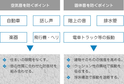 防音のための知識